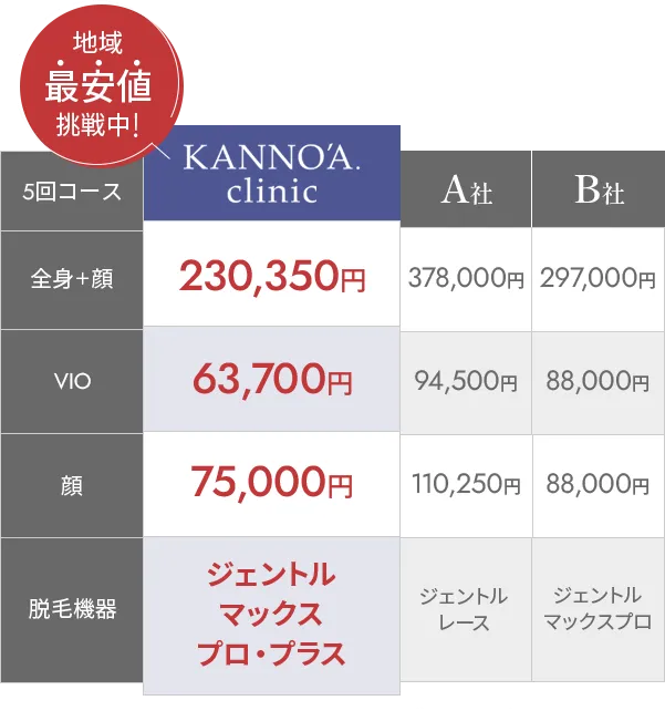 カノアクリニック福岡博多院は地域最安値に挑戦中!