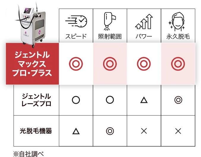 比較するとジェントルマックスプロ・プラスがダントツ!