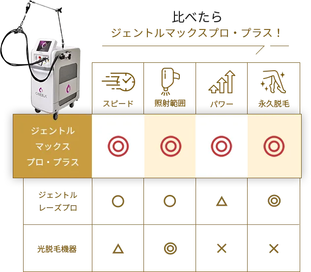 比べたらジェントルマックスプロ・プラス!