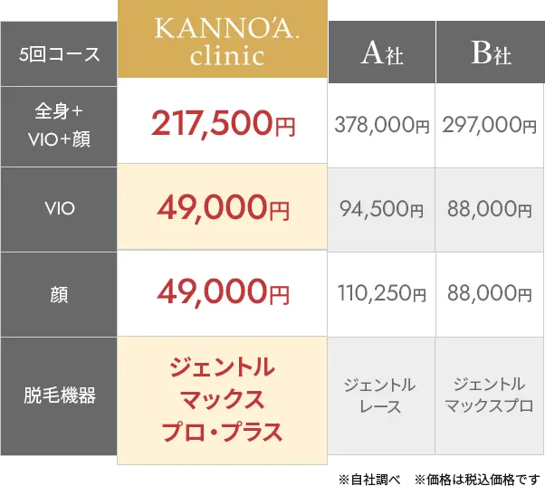 カノアクリニック福岡博多院は地域最安値に挑戦中!